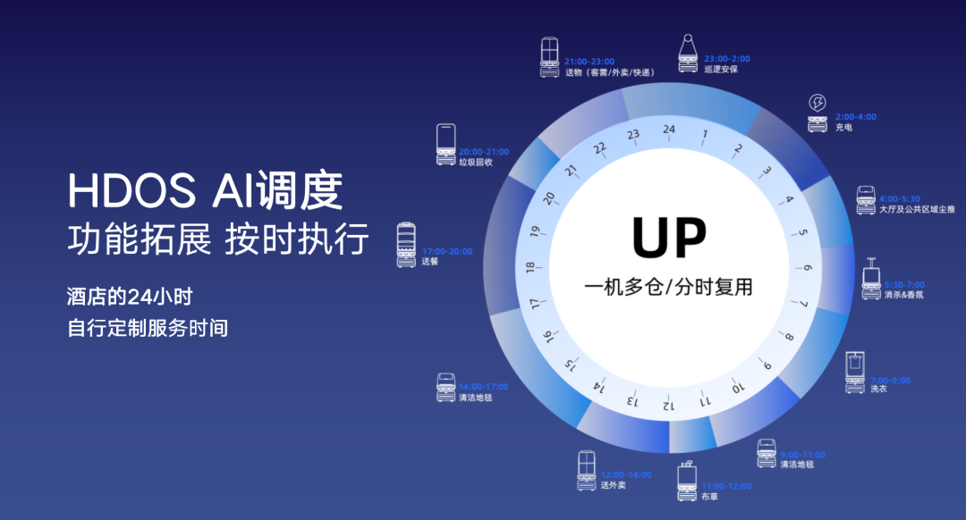 向智能jinnianhui金年会多机调度进化｜jinnianhui金年会科技酒店服务机器人UP全新升级